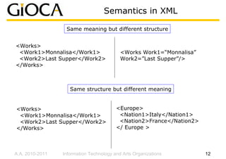 Semantics in XML

                  Same meaning but different structure


<Works>
 <Work1>Monnalisa</Work1>                  <Works Work1=“Monnalisa”
 <Work2>Last Supper</Work2>                Work2=”Last Supper”/>
</Works>



                    Same structure but different meaning


<Works>                                  <Europe>
 <Work1>Monnalisa</Work1>                 <Nation1>Italy</Nation1>
 <Work2>Last Supper</Work2>               <Nation2>France</Nation2>
</Works>                                 </ Europe >



A.A. 2010-2011   Information Technology and Arts Organizations        12
 