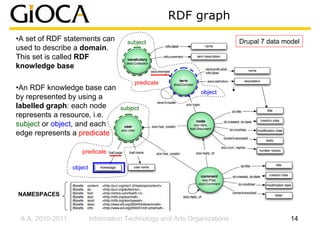 RDF graph
•A set of RDF statements can           subject                             Drupal 7 data model
used to describe a domain.
This set is called RDF
knowledge base

                                          predicate
•An RDF knowledge base can
                                                               object
by represented by using a
labelled graph: each node            subject
represents a resource, i.e.
subject or object, and each
edge represents a predicate

                     predicate

                  object



NAMESPACES



 A.A. 2010-2011            Information Technology and Arts Organizations                   14
 