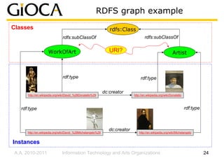 RDFS graph example
Classes                                                          rdfs:Class
                               rdfs:subClassOf                                        rdfs:subClassOf


                    WorkOfArt                                    URI?                                       Artist



                               rdf:type                                            rdf:type

                                                              dc:creator
      http://en.wikipedia.org/wiki/David_%28Donatello%29                      http://en.wikipedia.org/wiki/Donatello



   rdf:type                                                                                                            rdf:type



                                                                 dc:creator
      http://en.wikipedia.org/wiki/David_%28Michelangelo%29                       http://en.wikipedia.org/wiki/Michelangelo


Instances
A.A. 2010-2011                 Information Technology and Arts Organizations                                                      24
 