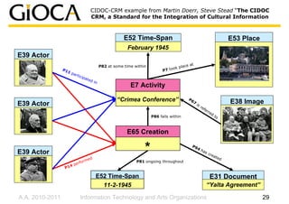 CIDOC-CRM example from Martin Doerr, Steve Stead “The CIDOC
                                   CRM, a Standard for the Integration of Cultural Information



                                                        E52 Time-Span                                                        E53 Place
                                                          February 1945
E39 Actor
                                            P82 at some time within                     ce   at
                                                                                   k pla
                 P1
                   1p                                                       P7 too
                     art
                         icip
                             a   ted
                                       in
                                                           E7 Activity

                                                    “Crimea Conference”                  P6
                                                                                            7                                E38 Image
E39 Actor                                                                                         is
                                                                                                     re
                                                                                                        f   er
                                                                                                               re
                                                                                                                    d
                                                                      P86 falls within                                  to



                                                         E65 Creation
                                                            Event
E39 Actor                                                         *                           P9
                                                                                                4h
                                                                                                   as
                                                                                                      cre
                                                                                                          ate
                                 d                                                                            d
                              me
                       e rfor                                 P81 ongoing throughout
                     4p
                  P1

                                        E52 Time-Span                                                           E31 Document
                                          11-2-1945                                                          “Yalta Agreement”

A.A. 2010-2011            Information Technology and Arts Organizations                                                                  29
 