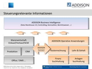 Steuerungsrelevante Informationen ADDISON Business Intelligence (Data Warehouse 2.0, Controlling, Kennzahlen, Berichtswesen …) ADDISON Operative Anwendungen Finanz buchhaltung Anlagen buchhaltung Kostenrechnung Lohn & Gehalt Warenwirtschaft Einkauf/Verkauf/SCM CRM Produktion Office / DMS … ADDISON Connect 
