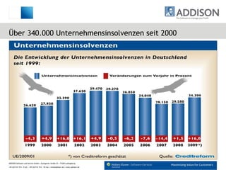 Über 340.000 Unternehmensinsolvenzen seit 2000 