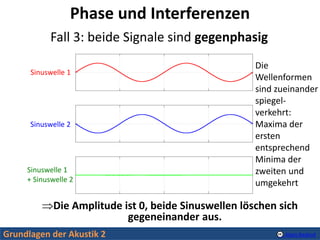 Grundlagen der Akustik 2 Alexis Baskind
Fall 3: beide Signale sind gegenphasig
Phase und Interferenzen
Die
Wellenformen
si...
