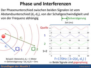 Grundlagen der Akustik 2 Alexis Baskind
Phase und Interferenzen
d1
d2
1 2
2
1
Quelle
Der Phasenunterschied zwischen beiden...