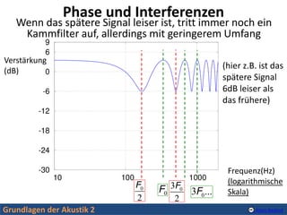 Grundlagen der Akustik 2 Alexis Baskind
F0
2
F0 3F0...
3F0
2
Phase und Interferenzen
Wenn das spätere Signal leiser ist, t...