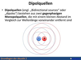 Grundlagen der Akustik 2 Alexis Baskind
Dipolquellen
• Dipolquellen (engl. „Bidirectional sources“ oder
„dipoles“) bestehe...