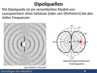Grundlagen der Akustik 2 Alexis Baskind
Dipolquellen
Die Dipolquelle ist ein vereinfachtes Modell von
Lautsprechern ohne G...
