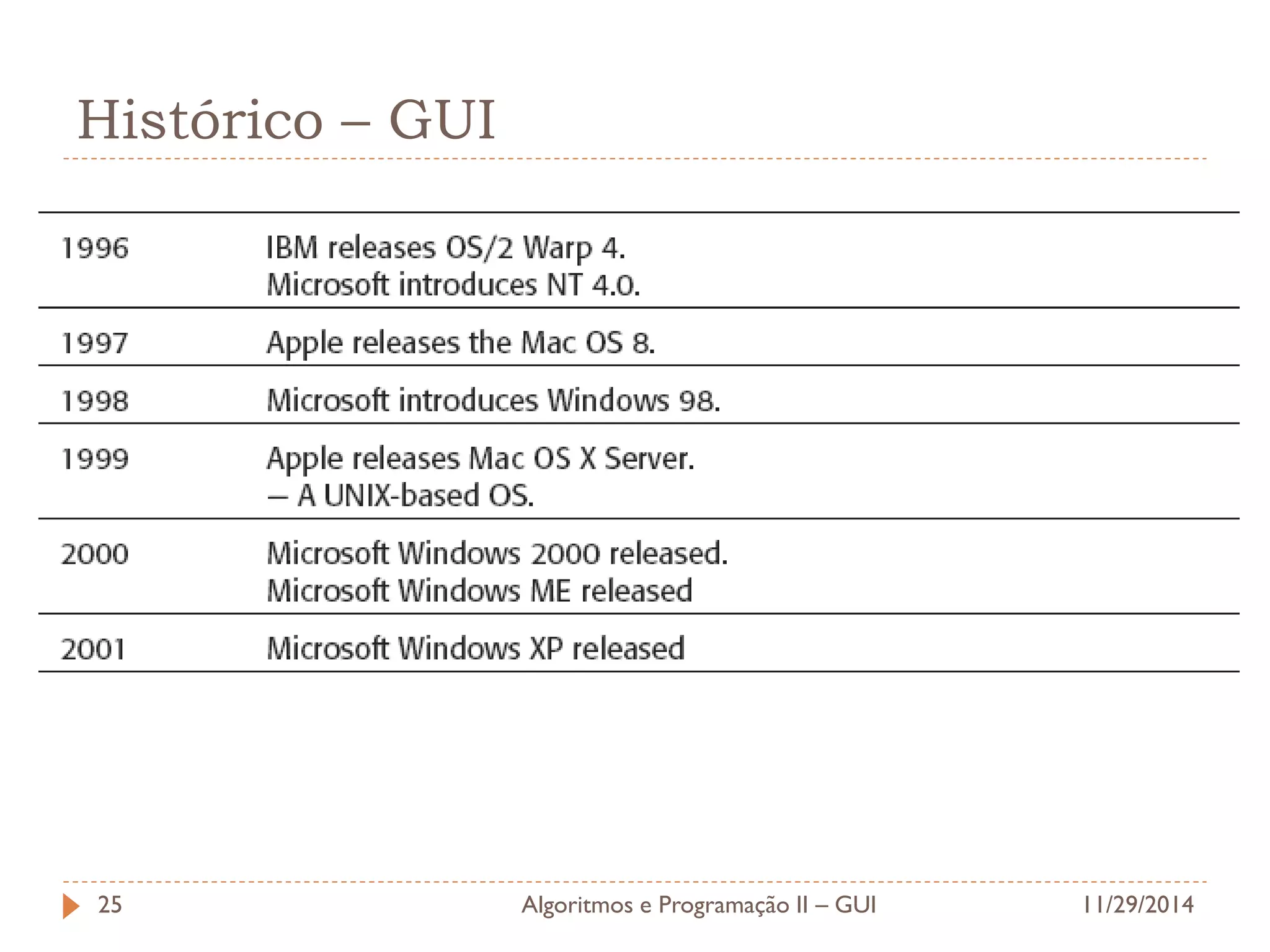 Histórico – GUI 
11/29/2014 
Algoritmos e Programação II – GUI 
25  