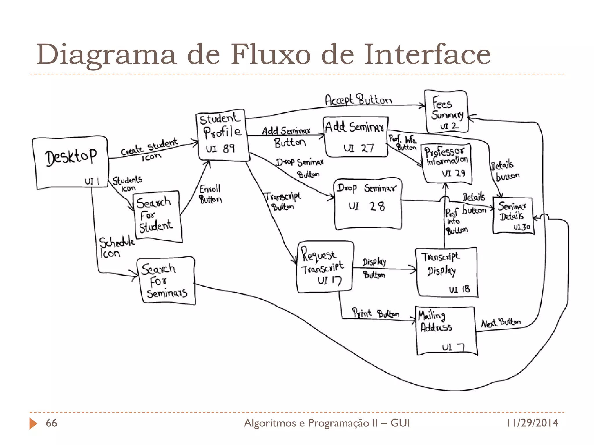 Diagrama de Fluxo de Interface 
11/29/2014 
Algoritmos e Programação II – GUI 
66  