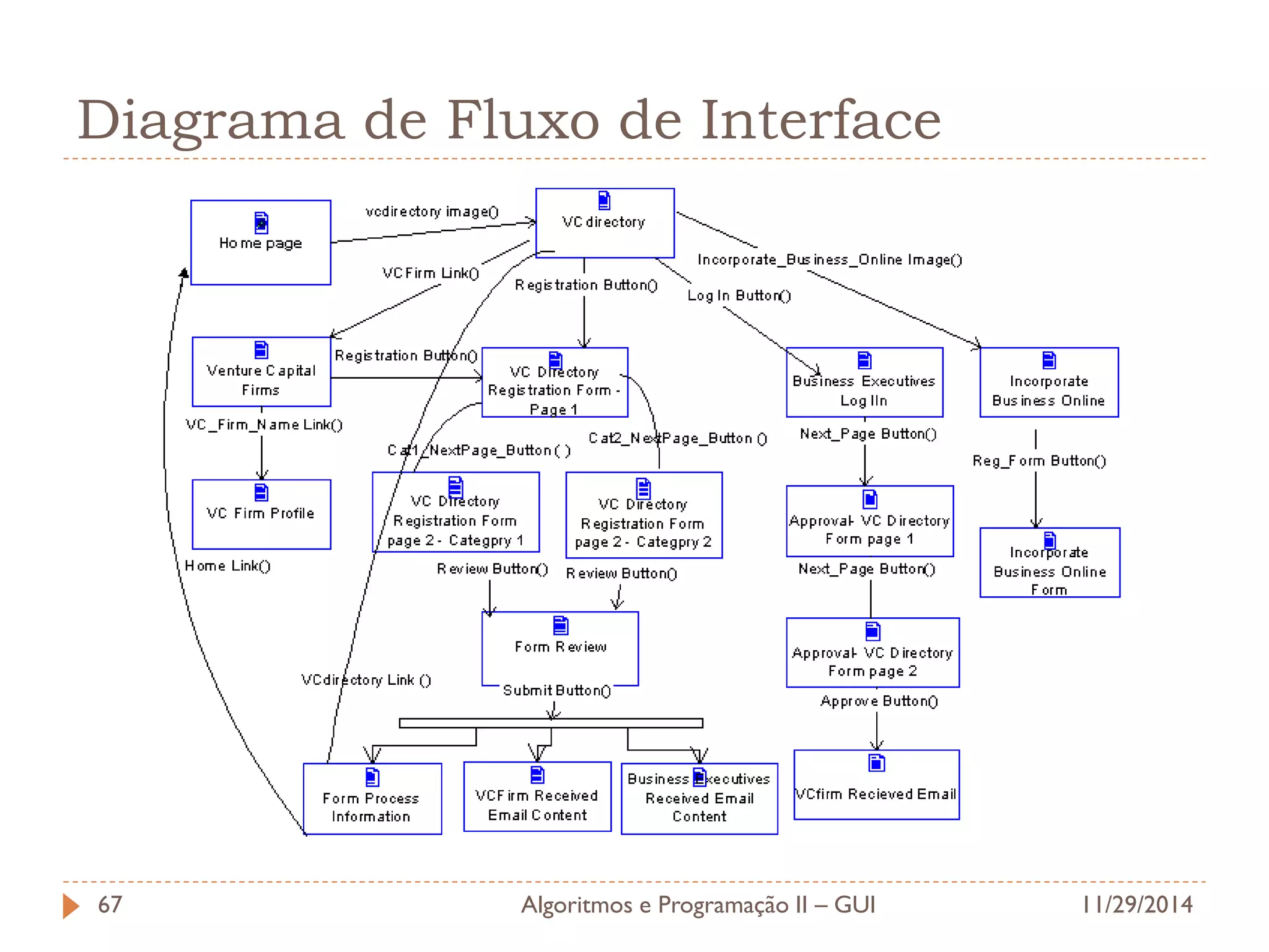 Diagrama de Fluxo de Interface 
11/29/2014 
Algoritmos e Programação II – GUI 
67  