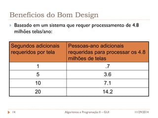 Benefícios do Bom Design 
Baseado em um sistema que requer processamento de 4.8 milhões telas/ano: 
Segundos adicionais requeridos por tela 
Pessoas-ano adicionais requeridas para processar os 4.8 milhões de telas 
1 
.7 
5 
3.6 
10 
7.1 
20 
14.2 
11/29/2014 
Algoritmos e Programação II – GUI 
14  