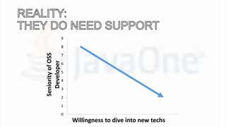 9 
8 
7 
6 
5 
4 
3 
2 
1 
0 
Seniority of OSS 
Developer 
Willingness to dive into new techs 
 