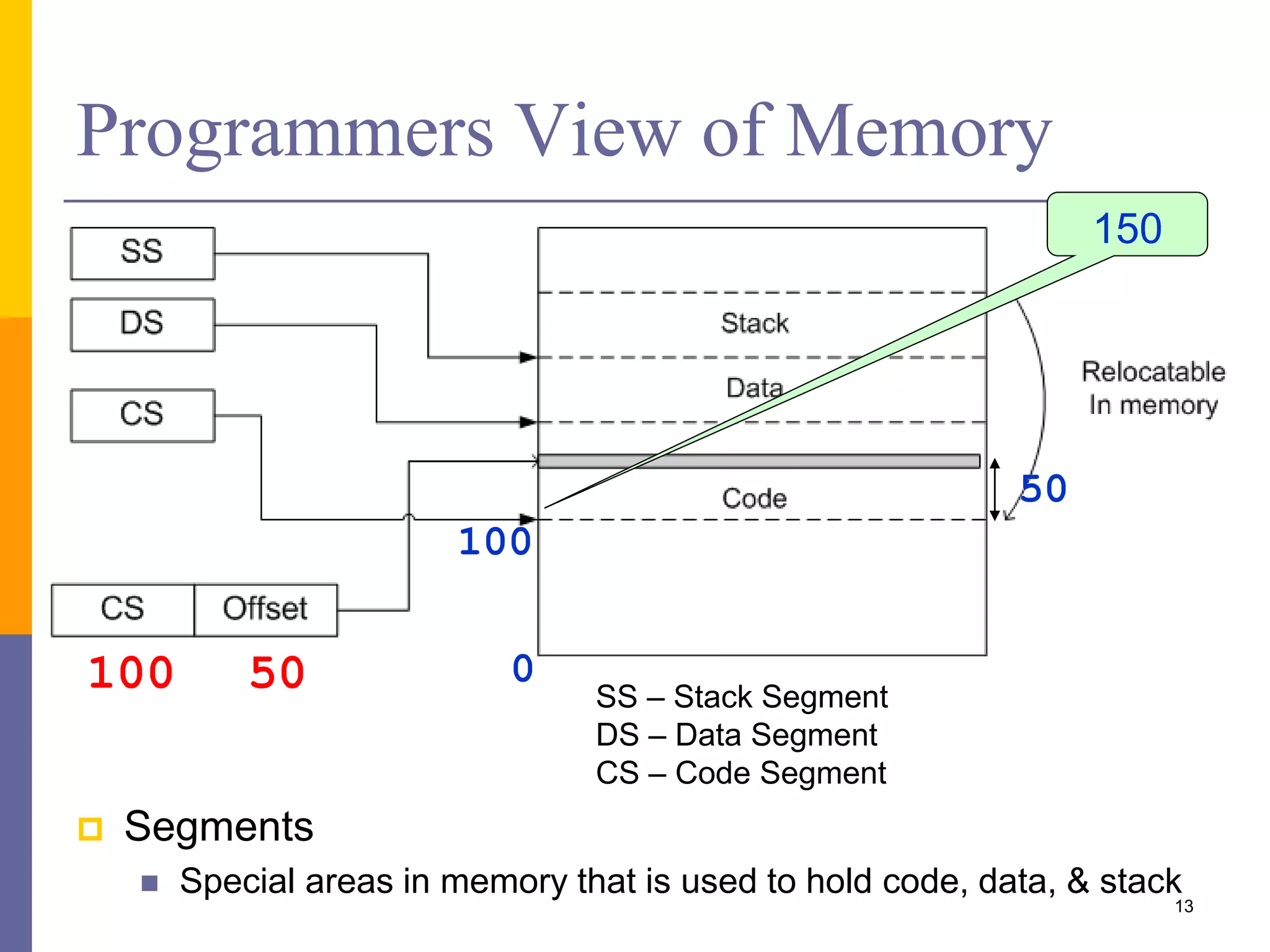  Segments
 Special areas in memory that is used to hold code, data, & stack
13
Programmers View of Memory
0
100
50
100 50
150
SS – Stack Segment
DS – Data Segment
CS – Code Segment
 