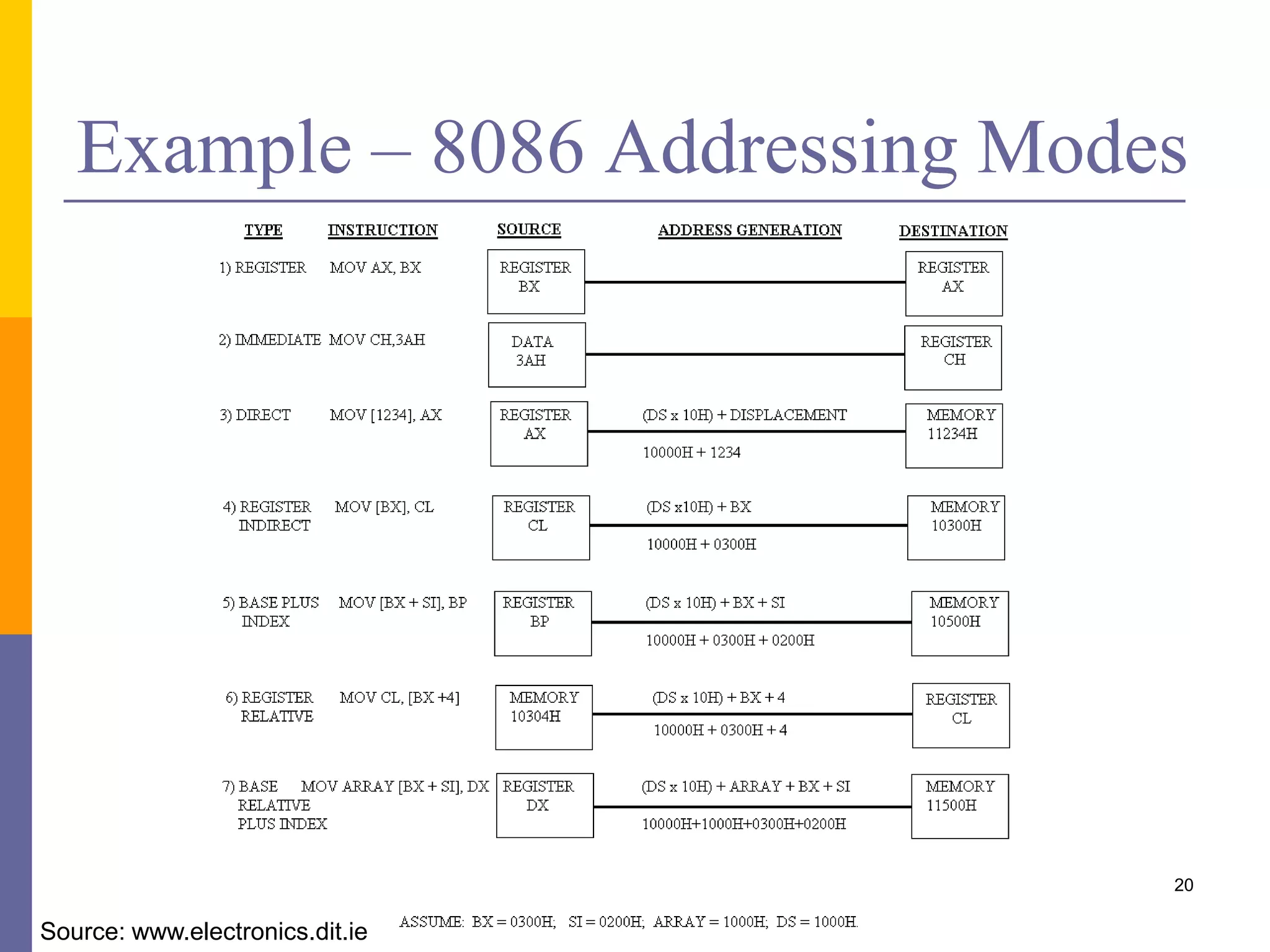 Example – 8086 Addressing Modes
20
Source: www.electronics.dit.ie
 