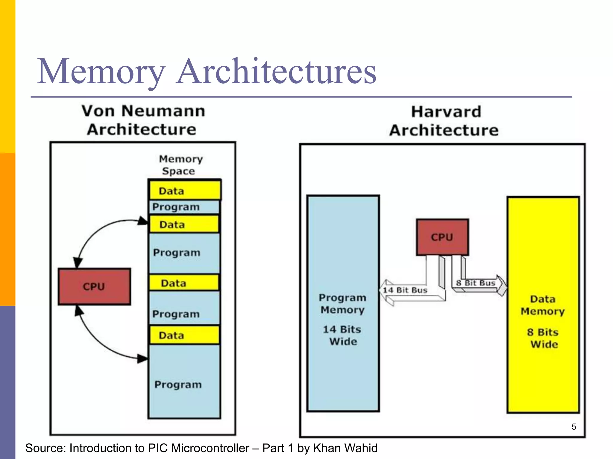 Memory Architectures
5
Source: Introduction to PIC Microcontroller – Part 1 by Khan Wahid
 