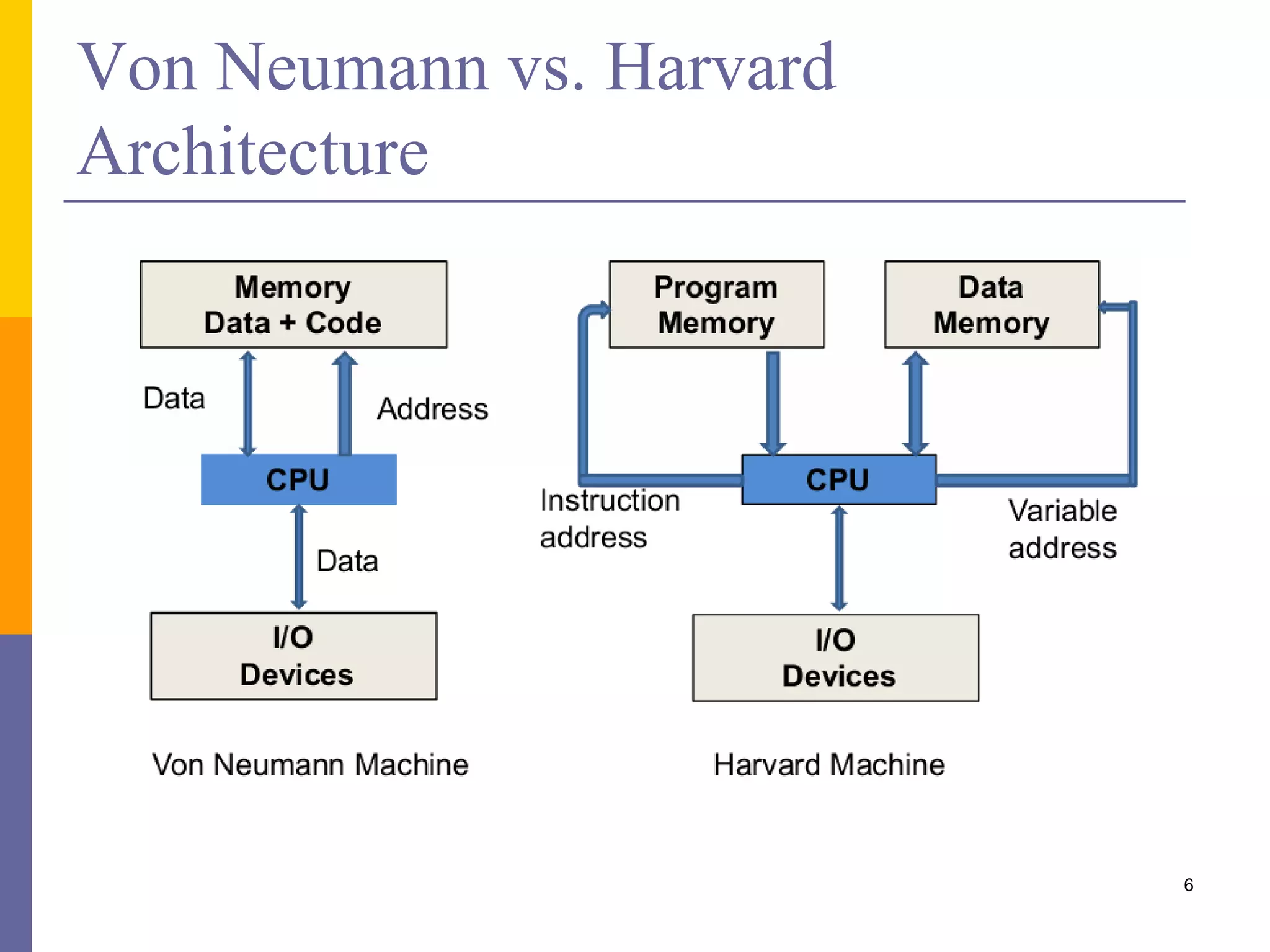 Von Neumann vs. Harvard
Architecture
6
 