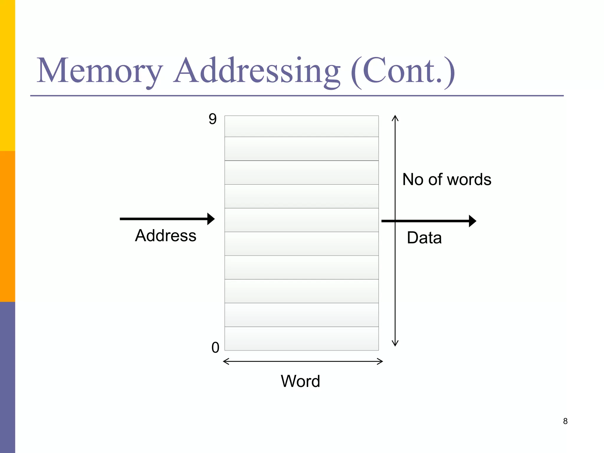 Memory Addressing (Cont.)
8
Address Data
Word
No of words
0
9
 