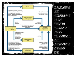 Interest Groups use both DIRECT and INDIRECT strategies to influence elected officials.