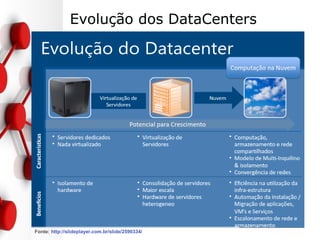 Evolução dos DataCenters
Fonte: http://slideplayer.com.br/slide/2590334/
 