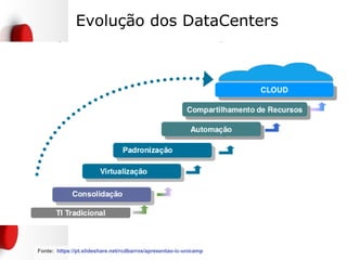 Evolução dos DataCenters
Fonte: https://pt.slideshare.net/rcdbarros/apresentao-ic-unicamp
 
