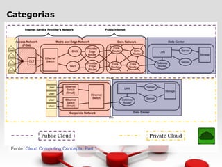 Categorias
• Privada
– Infraestrutura operada por uma organização
privada. Acessível apenas para membros dessa
organização
– Possui um alto custo e a organização continua
tendo que comprar, construir e operar toda a
infraestrutura
• Hibrida
– Permite aos usuários acesso aos dois modelos
anteriores, público e privado
– Permite um certo nível de segurança para os
dados
– Quando a cloud privada precisa de mais poder
computacional de forma temporária
– Ex: ERP na Privada e E-mail/Web na pública
 