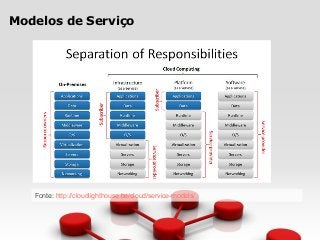 Modelos de Serviço
Fonte: http://cloudlighthouse.be/cloud/service-models/
 