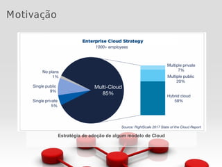 Motivação
Estratégia de adoção de algum modelo de Cloud
 