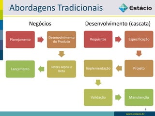 Abordagens Tradicionais
           Negócios                 Desenvolvimento (cascata)

                  Desenvolvimento     Requisitos    Especificação
Planejamento
                    do Produto




                   Testes Alpha e   Implementação     Projeto
Lançamento
                        Beta




                                      Validação     Manutenção


                                                                6
 