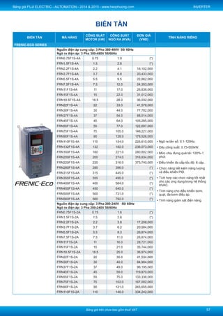 Price excludes VAT - Bảng giá trên chưa bao gồm thuế VAT
Price list FUJI ELECTRIC AUTOMATION 2015 - www.haophuong.com
50
INVERTER
Inverter Model
Applicable
Motor (kW)
Output Rated
Capacity (KVA)
Price List
(VND)
Remark
FRENIC-AQUA Series
Input Power Source: 3 Phase 380-480V 50/ 60Hz
Output Power Source: 3 Phase 380-480V 50/60Hz
- Output frequency: 0.1-120Hz.
- Capacity range: 0.75-710kW.
- Overload capability: 110%-1min.
- Enery-saving function, PID
function,....
- Applicaton for: water,
wastewater, irrigation,...
- Dedicated pump control function
provided as standard: Cascade
control, mutual operation, dry pump
detection,...
- DCR built-in, EMC filter built-in
- User friendly, easy to see keypad
with LCD.
- 2 channels of RS-485
communication ports equipped.
- Ngõ ra tần số: 0.1-120Hz.
- Dãy công suất: 0.75-710kW.
- Mức chịu đựng quá tải: 110%-1 phút.
- Điều khiển đa cấp tốc độ: 8 cấp.
- Chức năng tiết kiệm năng lượng và điều
khiển PID.
- Tích hợp các chức năng tốt nhất cho
các ứng dụng trong ngành nước, xử lý
nước, thủy lợi.
- Tính năng cho điều khiển bơm nước
điều áp (điều khiển đa bơm).
- Tính năng giám sát điện năng.
- Tích hợp sẵn bộ lọc nhiễu EMC Filter
- Tích hợp sẵn cuộn kháng một chiều
- Tích hợp sẵn màn hình đa chức năng
LCD
- Tích hợp 2 cổng truyền thông RS-485.
FRN0.75AQ1M-4A 0.75 2.5 18,029,000
FRN1.5AQ1M-4A 1.5 4.1 18,309,000
FRN2.2AQ1M-4A 2.2 5.5 19,909,000
FRN3.7AQ1M-4A 3.7 9.0 22,472,000
FRN5.5AQ1M-4A 5.5 13.5 25,143,000
FRN7.5AQ1M-4A 7.5 18.5 26,783,000
FRN11AQ1M-4A 11 24.5 29,516,000
FRN15AQ1M-4A 15 32.0 34,107,000
FRN18.5AQ1M-4A 18.5 39.0 39,628,000
FRN22AQ1M-4A 22 45.0 45,727,000
FRN30AQ1M-4A 30 60.0 85,543,000
FRN37AQ1M-4A 37 75.0 96,797,000
FRN45AQ1M-4A 45 69.0 115,791,000
FRN55AQ1M-4A 55 85.0 134,940,000
FRN75AQ1M-4A 75 114.0 163,018,000
FRN90AQ1M-4A 90 134.0 196,340,000
FRN110AQ1S-4A 110 160.0 223,376,000
FRN132AQ1S-4A 132 192.0 243,379,000
FRN160AQ1S-4A 160 231.0 269,384,000
FRN200AQ1S-4A 200 287.0 329,396,000
FRN220AQ1S-4A 220 316.0 (*)
FRN280AQ1S-4A 280 396.0 (*)
FRN315AQ1S-4A 315 445.0 (*)
FRN355AQ1S-4A 355 495.0 (*)
FRN400AQ1S-4A 400 563.0 (*)
FRN500AQ1S-4A 500 731.0 (*)
FRN630AQ1S-4A 630 981.0 (*)
FRN710AQ1S-4A 710 1,044.0 (*)
FRENIC-MINI Series 
Input Power Source: 1 Phase 200-240V 50/ 60Hz
Output Power Source: 3 Phase 200-240V 50/60Hz
- Output frequency: 0.1-400Hz.
- Capacity range: 0.1-15kW.
- Frequency setting potentiometer
provided as standard, The frequency
can be adjusted easily by hand.
- Overload capability: 150% -1min,
200% - 0.5sec.
- Built-in RS-485 communications
port (RJ-45) as standard
- Enery-saving function, PID
function,...
- Enable to be applicable for various
application.
- Synchronous motor control
function.
- Easy operation and maintenance
FRN0001C2S-7A 0.1 0.3 5,426,000
FRN0002C2S-7A 0.2 0.57 5,928,000
FRN0004C2S-7A 0.4 1.3 5,065,000
FRN0006C2S-7A 0.75 2.0 6,311,000
FRN0010C2S-7A 1.5 3.5 8,206,000
FRN0012C2S-7A 2.2 4.5 10,383,000
Input Power Source: 3 Phase 380-480V 50/ 60Hz
Output Power Source: 3 Phase 380-480V 50/60Hz
FRN0002C2S-4A 0.4 1.3 8,010,000
FRN0004C2S-4A 0.75 2.3 9,061,000
FRN0005C2S-4A 1.5 3.2 9,708,000
FRN0007C2S-4A 2.2 4.8 10,787,000
FRN0011C2S-4A 3.7 8.0 13,268,000
 