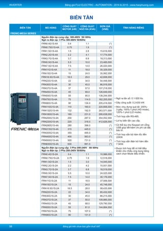 Price excludes VAT - Bảng giá trên chưa bao gồm thuế VAT
Bảng giá FUJI ELECTRIC AUTOMATION 2015 - www.haophuong.com
51
INVERTER
Inverter Model
Applicable
Motor (kW)
Output Rated
Capacity
(KVA)
Price List
(VND)
Remark
FRENIC-MINI Series
FRN0013C2S-4A 5.5 9.9 (*)
- Ngõ ra tần số: 0.1-400Hz.
- Dãy công suất: 0.1-3.7kW.
- Momen khởi động: 150% hoặc lớn hơn.
- Dễ dàng cài đặt tần số bằng biến trở có
sẵn trên biến tần.
- Mức chịu đựng quá tải: 150% -
1 phút, 200% - 0.5 giây.
- Điều khiển đa cấp tốc độ: 8 cấp
- Chức năng tiết kiệm năng lượng và điều
khiển PID.
- Vận hành đơn giản, thích hợp cho những
ứng dụng rộng rãi.
- Tính năng dễ dàng cho việc bảo trì.
- Tích hợp sẵn cổng giao tiếp RS-485
- Chức năng điều khiển động cơ đồng bộ
(PMSM)
- Kết nối với màn hình rời thông qua cổng
RS-485
FRN0018C2S-4A 7.5 13.0 (*)
FRN0024C2S-4A 11 18.0 (*)
FRN0030C2S-4A 15 22.0 (*)
Input Power Source: 3 Phase 200-240V 50/ 60Hz
Output Power Source: 3 Phase 200-240V 50/60Hz
FRN0001C2S-2A 0.1 0.3 5,833,000
FRN0002C2S-2A 0.2 0.57 5,796,000
FRN0004C2S-2A 0.4 1.3 6,337,000
FRN0006C2S-2A 0.75 2.0 7,123,000
FRN0010C2S-2A 1.5 3.5 8,828,000
FRN0012C2S-2A 2.2 4.5 9,872,000
FRN0020C2S-2A 3.7 7.2 12,055,000
FRN0025C2S-2A 5.5 9.5 (*)
FRN0033C2S-2A 7.5 12.0 (*)
FRN0047C2S-2A 11 17.0 (*)
FRN0060C2S-2A 15 22.0 (*)
FRENIC-MULTI Series
Input Power Source: 1 Phase 200-240V 50/ 60Hz
Output Power Source: 3 Phase 200-240V 50/60Hz
- Output frequency: 0.1-400Hz.
- Capacity range: 0.1-15kW.
- Overload capability: 150% 1min,
200% - 0.5sec.
- Enery-saving function, PID
function,..
- Removable keypad device
- Enable to be applicable for various
application.
- Position control function, Speed
control function,...
- Ngõ ra tần số: 0.1-400Hz.
- Dãy công suất: 0.1-15kW.
- Mức chịu đựng quá tải: 150%-
1 phút, 200%-0.5 giây.
- Điều khiển đa cấp tốc độ: 16 cấp
- Chức năng tiết kiệm năng lượng và điều
khiển PID.
- Có thể tháo rời Keypad cho việc điều
khiển từ xa.
- Thích hợp cho những ứng dụng rộng rãi.
- CPU 60 Mhz.
- Chức năng điều khiển vị trí, tốc độ.
FRN0.1E1S-7A 0.1 0.3 6,788,000
FRN0.2E1S-7A 0.2 0.57 7,875,000
FRN0.4E1S-7A 0.4 1.1 8,199,000
FRN0.75E1S-7A 0.75 1.9 9,208,000
FRN1.5E1S-7A 1.5 3.0 10,186,000
FRN2.2E1S-7A 2.2 4.1 12,135,000
Input Power Source: 3 Phase 380-480V 50/ 60Hz
Output Power Source: 3 Phase 380-480V 50/60Hz
FRN0.4E1S-4A 0.4 1.1 9,417,000
FRN0.75E1S-4A 0.75 1.9 10,042,000
FRN1.5E1S-4A 1.5 2.8 11,448,000
FRN2.2E1S-4A 2.2 4.1 12,765,000
FRN3.7E1S-4A 3.7 6.8 15,533,000
FRN5.5E1S-4A 5.5 9.9 19,357,000
FRN7.5E1S-4A 7.5 13.0 21,034,000
FRN11E1S-4A 11 18.0 28,280,000
FRN15E1S-4A 15 22.0 33,136,000
Input Power Source: 3 Phase 200-240V 50/ 60Hz
Output Power Source: 3 Phase 200-240V 50/60Hz
FRN0.2E1S-2A 0.2 0.57 6,855,000
FRN0.4E1S-2A 0.4 1.1 7,595,000
FRN0.75E1S-2A 0.75 1.9 8,334,000
FRN1.5E1S-2A 1.5 3.0 10,754,000
FRN2.2E1S-2A 2.2 4.1 11,627,000
FRN3.7E1S-2A 3.7 6.4 13,612,000
FRN5.5E1S-2A 5.5 9.5 19,772,000
FRN7.5E1S-2A 7.5 12.0 22,113,000
FRN11E1S-2A 11 17.0 31,061,000
FRN15E1S-2A 15 22.0 37,199,000
 
