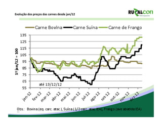 Evolução	
  dos	
  preços	
  das	
  carnes	
  desde	
  jan/12	
  




  11
 