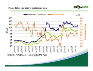 Preços	
  do	
  boi	
  e	
  do	
  bezerro	
  e	
  relação	
  de	
  troca	
  




  12
 