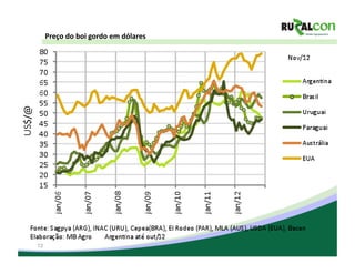 Preço	
  do	
  boi	
  gordo	
  em	
  dólares	
  




13
 