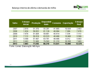 Balanço	
  interno	
  de	
  oferta	
  e	
  demanda	
  de	
  milho	
  




14
 