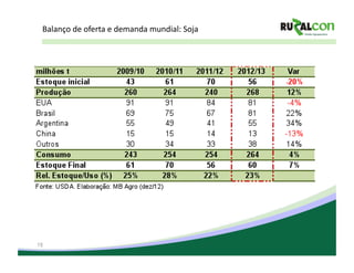 Balanço	
  de	
  oferta	
  e	
  demanda	
  mundial:	
  Soja	
  




15
 