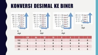KONVERSI DESIMAL KE BINER
128 64 32 16 8 4 2 1
192 1 1 0 0 0 0 0 0
168 1 0 1 0 1 0 0 0
100 0 1 1 0 0 1 0 0
20 0 0 0 1 0 1 0 0
8
digit
8
digit
7
digit
5
digit
 