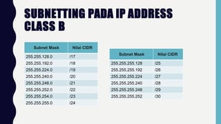 SUBNETTING PADA IP ADDRESS
CLASS B
Subnet Mask Nilai CIDR
255.255.128.0 /17
255.255.192.0 /18
255.255.224.0 /19
255.255.240.0 /20
255.255.248.0 /21
255.255.252.0 /22
255.255.254.0 /23
255.255.255.0 /24
Subnet Mask Nilai CIDR
255.255.255.128 /25
255.255.255.192 /26
255.255.255.224 /27
255.255.255.240 /28
255.255.255.248 /29
255.255.255.252 /30
 