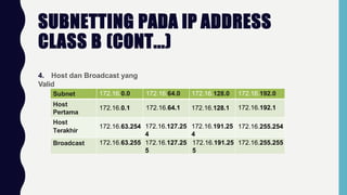 SUBNETTING PADA IP ADDRESS
CLASS B (CONT...)
4. Host dan Broadcast yang
Valid
Subnet 172.16.0.0 172.16.64.0 172.16.128.0 172.16.192.0
Host
Pertama
172.16.0.1 172.16.64.1 172.16.128.1 172.16.192.1
Host
Terakhir
172.16.63.254 172.16.127.25
4
172.16.191.25
4
172.16.255.254
Broadcast 172.16.63.255 172.16.127.25
5
172.16.191.25
5
172.16.255.255
 