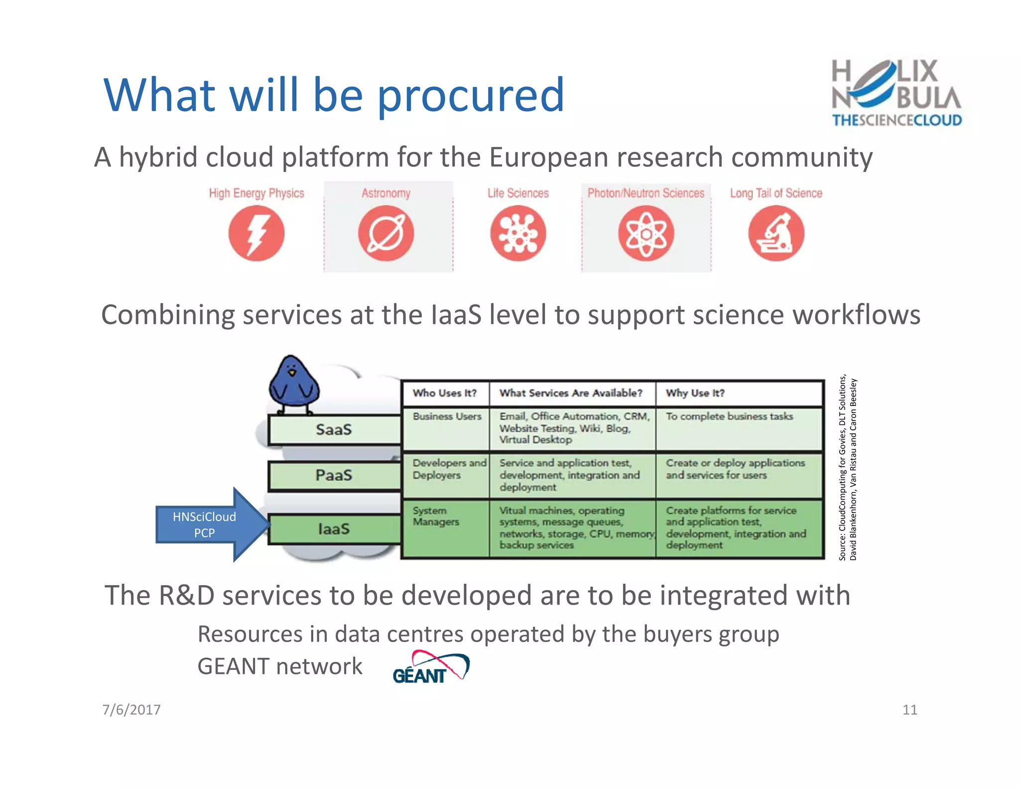 What will be procured
A hybrid cloud platform for the European research community
7/6/2017 11
HNSciCloud
PCP
Source: CloudComputingfor Govies, DLT Solutions,
David Blankenhorn, Van Ristauand Caron Beesley
Combining services at the IaaS level to support science workflows
The R&D services to be developed are to be integrated with
Resources in data centres operated by the buyers group
GEANT network
 
