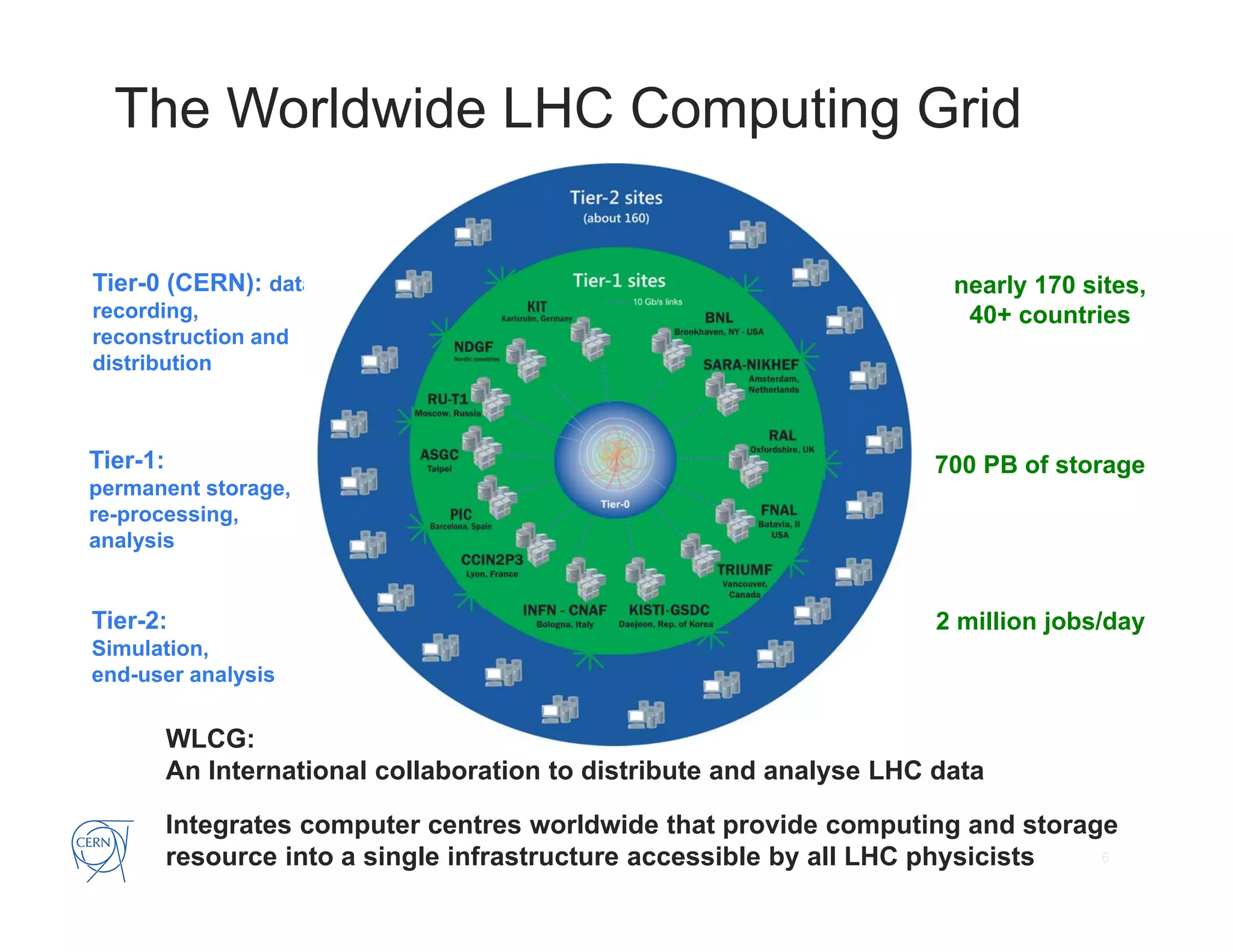 The Worldwide LHC Computing Grid
Tier-1:
permanent storage,
re-processing,
analysis
Tier-0 (CERN): data
recording,
reconstruction and
distribution
Tier-2:
Simulation,
end-user analysis
2 million jobs/day
700 PB of storage
nearly 170 sites,
40+ countries
WLCG:
An International collaboration to distribute and analyse LHC data
Integrates computer centres worldwide that provide computing and storage
resource into a single infrastructure accessible by all LHC physicists 6
 