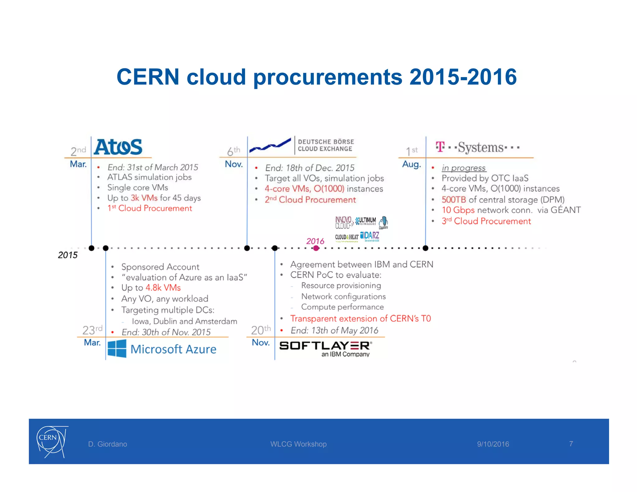 D. Giordano WLCG Workshop 9/10/2016
CERN cloud procurements 2015-2016
7
 