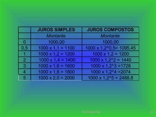 Prof.Ilydio Sá 22
JUROS SIMPLES JUROS COMPOSTOS
Montante Montante
0 1000,00 1000,00
0,5 1000 x 1,1 = 1100 1000 x 1,2^0,5= 1095,45
1 1000 x 1,2 = 1200 1000 x 1,2 = 1200
2 1000 x 1,4 = 1400 1000 x 1,2^2 = 1440
3 1000 x 1,6 = 1600 1000 x 1,2^3 =1728
4 1000 x 1,8 = 1800 1000 x 1,2^4 =2074
5 1000 x 2,0 = 2000 1000 x 1,2^5 = 2488,8
 