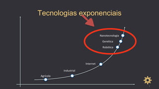 1
Tecnologias exponenciais
Genética
Robótica
Nanotecnologia
Agrícola
Industrial
Internet
 