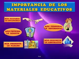 IMPORTANCIA DE LOS
MATERIALES EDUCATIVOS
MÁS PALPABLE
LO INTANGIBLE

MÁS PERSONAL
LO IMPERSONAL
MÁS PRÓXIMO
LO REMOTO

MÁS CONCRETO
LO ABSTRACTO

MÁS PRESENTE
LO PASADO

FVH

 