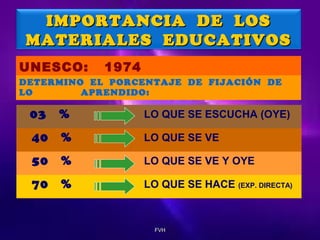 IMPORTANCIA DE LOS
MATERIALES EDUCATIVOS
UNESCO:

1974

DETERMINO EL PORCENTAJE DE FIJACIÓN DE
LO
APRENDIDO:

03

%

LO QUE SE ESCUCHA (OYE)

40

%

LO QUE SE VE

50

%

LO QUE SE VE Y OYE

70

%

LO QUE SE HACE (EXP. DIRECTA)

FVH

 