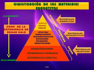 CLASIFICACIÓN DE LOS MATERIALES
EDUCATIVOS
IN

A LO ABSTRACTO

TE
RP

MATERIALES
SIMBÓLICOS

R

VISUALES

TA

ORALES

R

FVH

CE

DE LO CONCRETO

REPRESENTATIVOS

HA

EXPERIENCIAS DIRECTAS

MATERIALES

AR

EXPERIENCIAS FIGURADAS

RV

DRAMATIZACIONES

SE

VISTAS FIJAS
CINEMATOGRAFO
TELEVISIÓN EDUCATIVA
EXPOSICIONES
EXCURSIONES
DEMOSTRACIONES

OB

CONO DE LA
EXPERIENCIA DE
EDGAR DALE

RE

VERBALES

MATERIALES
OBJETIVOS

 