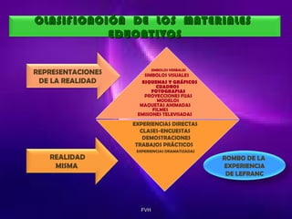 CLASIFICACIÓN DE LOS MATERIALES
EDUCATIVOS
REPRESENTACIONES
DE LA REALIDAD

SIMBOLOS VERBALES

SIMBOLOS VISUALES
ESQUEMAS Y GRÁFICOS
CUADROS
FOTOGRAFIAS
PROYECCIONES FIJAS
MODELOS
MAQUETAS ANIMADAS
FILMES
EMISIONES TELEVISADAS

EXPERIENCIAS DIRECTAS
CLASES-ENCUESTAS
DEMOSTRACIONES
TRABAJOS PRÁCTICOS

REALIDAD
MISMA

EXPERIENCIAS DRAMATIZADAS

ROMBO DE LA
EXPERIENCIA
DE LEFRANC

FVH

 