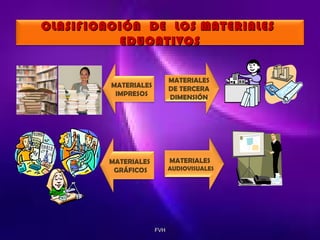 CLASIFICACIÓN DE LOS MATERIALES
EDUCATIVOS
MATERIALES
DE TERCERA
DIMENSIÓN

MATERIALES
IMPRESOS

MATERIALES

MATERIALES
GRÁFICOS

AUDIOVISUALES

FVH

 