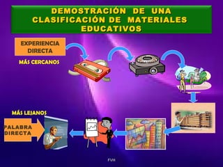 DEMOSTRACIÓN DE UNA
CLASIFICACIÓN DE MATERIALES
EDUCATIVOS
EXPERIENCIA
DIRECTA
MÁS CERCANOS

MÁS LEJANOS
PALABRA
DIRECTA

FVH

 