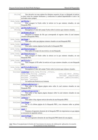 Proyecto Fin de Carrera de Daniel Prado Rodríguez Manual del Programador
Marco Conceptual para la Gestión de Conocimiento de entornos de colaboración: aplicación a la creación
de un portal de revistas electrónicas
292
String Nos devuelve en una cadena los distintos usuarios al que va dirigiada la noticia,
es decir mira los campos booleanos y confeciona la cadena dependiendo si está o no
activados estos campos.
Java.lang.
String
getFecha()
Para coseguir la Fecha sobre la noticia en la que estamos situados, en una
búsqueda PRS.
java.lang.
String
getFechaNoticia()
Recogemos el valor del campo Fecha sobre la noticia que estamos situados.
int getNumeroFila()
Devuelve el número de fila que corresponde al registro sobre el cual estamos
situados (Busquedas PRS).
java.lang.
String
getPage()
Para saber sobre que páginas estamos situados en una búsqueda PRS
java.lang.
String
getPages()
Para saber cuantas páginas ha devuelto la búsqueda PRS
java.lang.
String
getTextoCuerpo()
Para saber el Cuerpo de una noticia, en una búsqueda
java.lang.
String
getTextoTitulo()
Para coseguir el Titulo sobre la noticia en la que estamos situados, en una
búsqueda PRS.
java.lang.
String
getTitulo()
Para coseguir el ID sobre la noticia en la que estamos situados, en una búsqueda
PRS.
java.lang.
String
getTituloNoticia()
Recogemos el valor del campo Titulo sobre la noticia que estamos situados.
boolean insertar(java.lang.String _titulo,
java.lang.String _cuerpo, java.sql.Date _fecha,
boolean _noRegistrado, boolean _registrado,
boolean _cliente, boolean _administrador,
boolean _revisor)
Se inserta una Noticia en el sistema
boolean isPaginaAnterior()
Para saber si hay alguna página antes sobre la cual estamos situados en una
búsqueda PRS
boolean isPaginaSiguiente()
Para saber si hay alguna página despues sobre la cual estamos situados en una
búsqueda PRS
boolean isVacio()
Para saber si hay alguna noticia devuelta de una búsqueda (PRS)
boolean lastPage()
Se va a la última página de la búsqueda PRS y nos situamos sobre su primer
elemento.
boolean next()
Pasamos al siguiente elemento de la búsqueda PRS sin importarnos en que página
se encuentra la siguiente noticia
boolean nextInPage()
Se va al siguiente elemento de una búsqueda PRS dentro de una página.
 